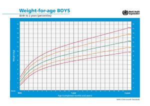 GC weight for age - boys