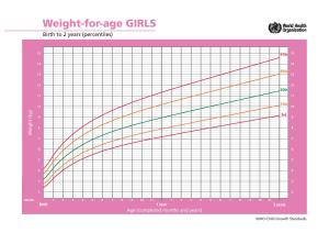 GC weight for age - girls